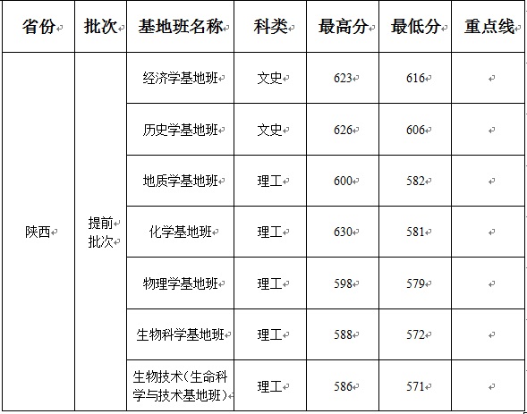 西北大学2014年在陕西录取分数线