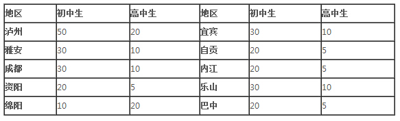 各区域招生计划