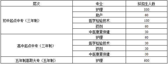 四川省中药高等专科学校招生计划