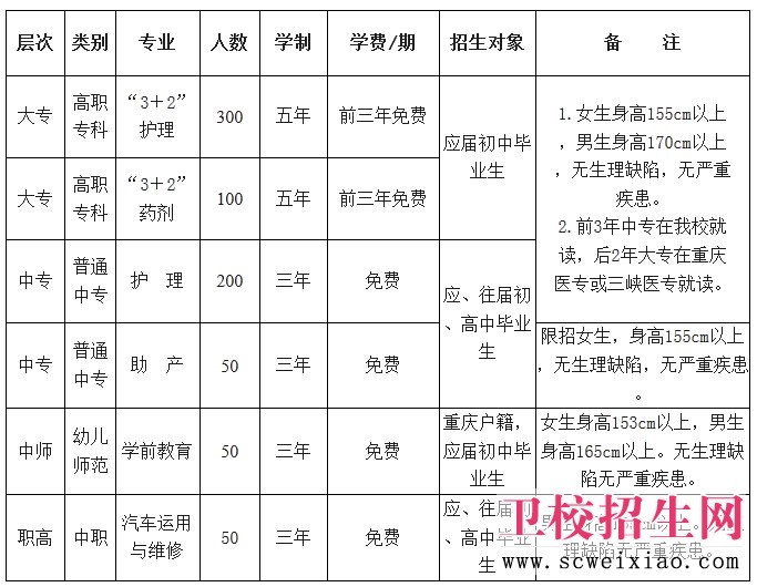 重庆市长寿卫生学校2014年招生计划一览表