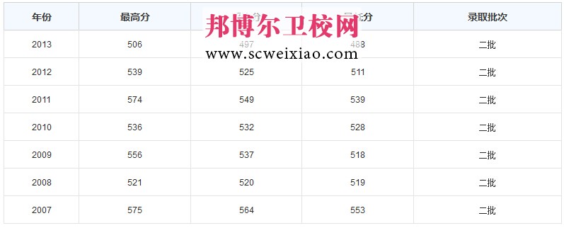 甘肃中医学院分数线