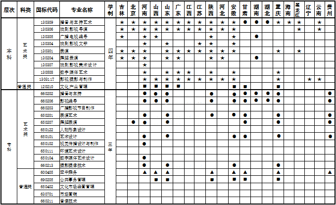 四川电影电视学院2016年招生省份专业一览表