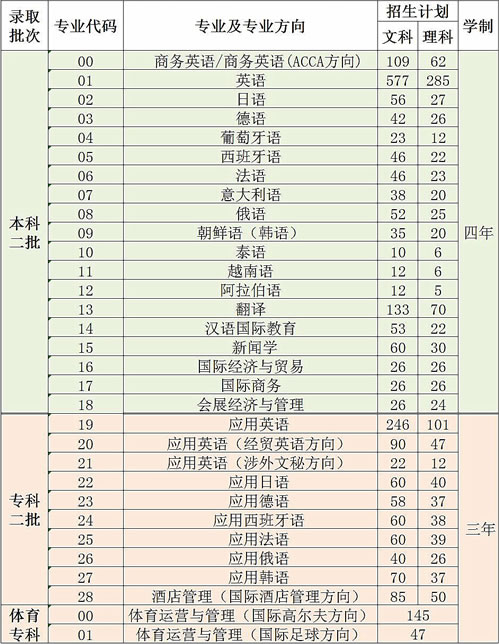 四川外国语大学成都学院2018年招生简章