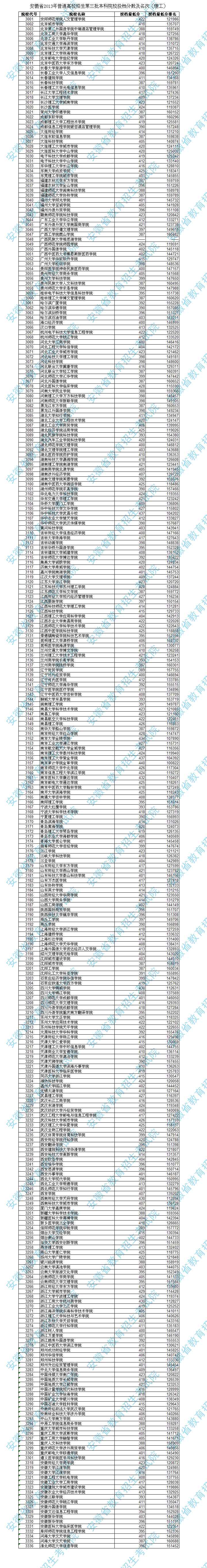 安徽省2013年普通高校招生第三批本科院校投档分数及名次（理工）