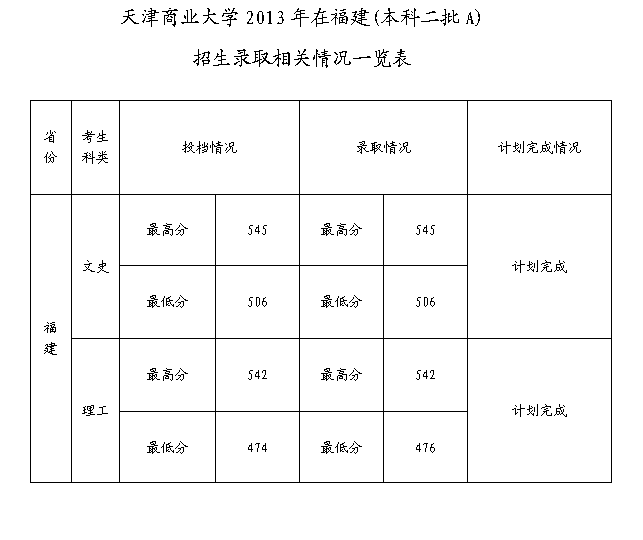 天津商业大学2013年在福建(本科二批A)招生录取分数线