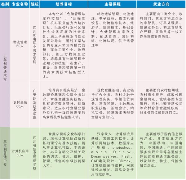 四川省信息通信学校招生专业
