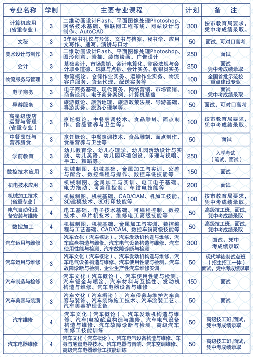 宜宾商职校招生专业