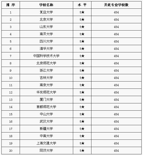 2015年中国数学类专业大学排名
